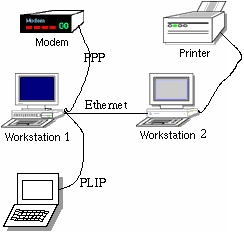 example network