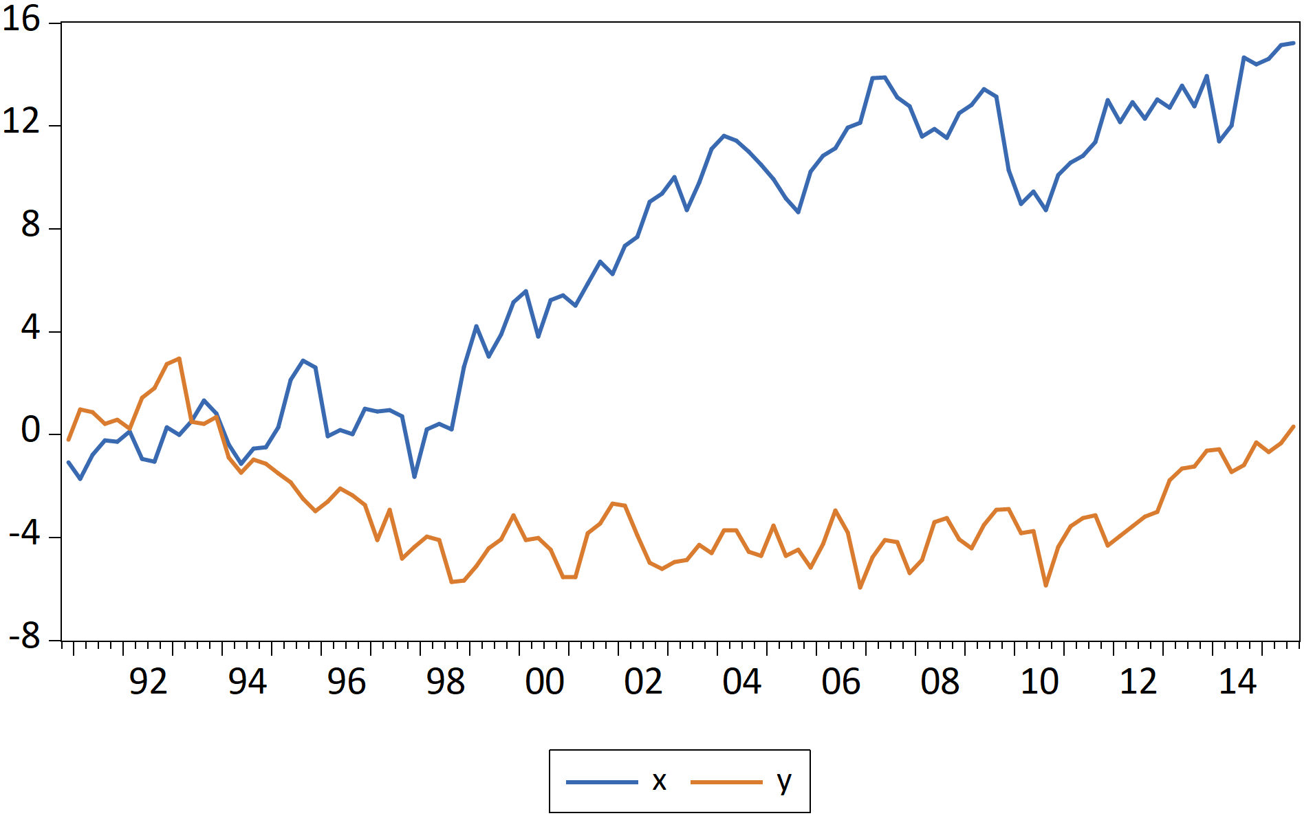 Graphs of an R dataframe imported by fig-eviewsGraph1 chunk