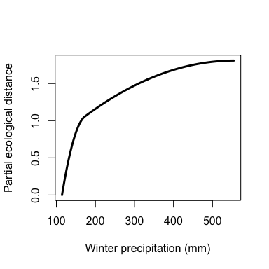 Custom I-spline plot for geographic distance.