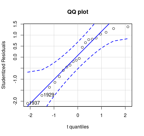 QQ plot