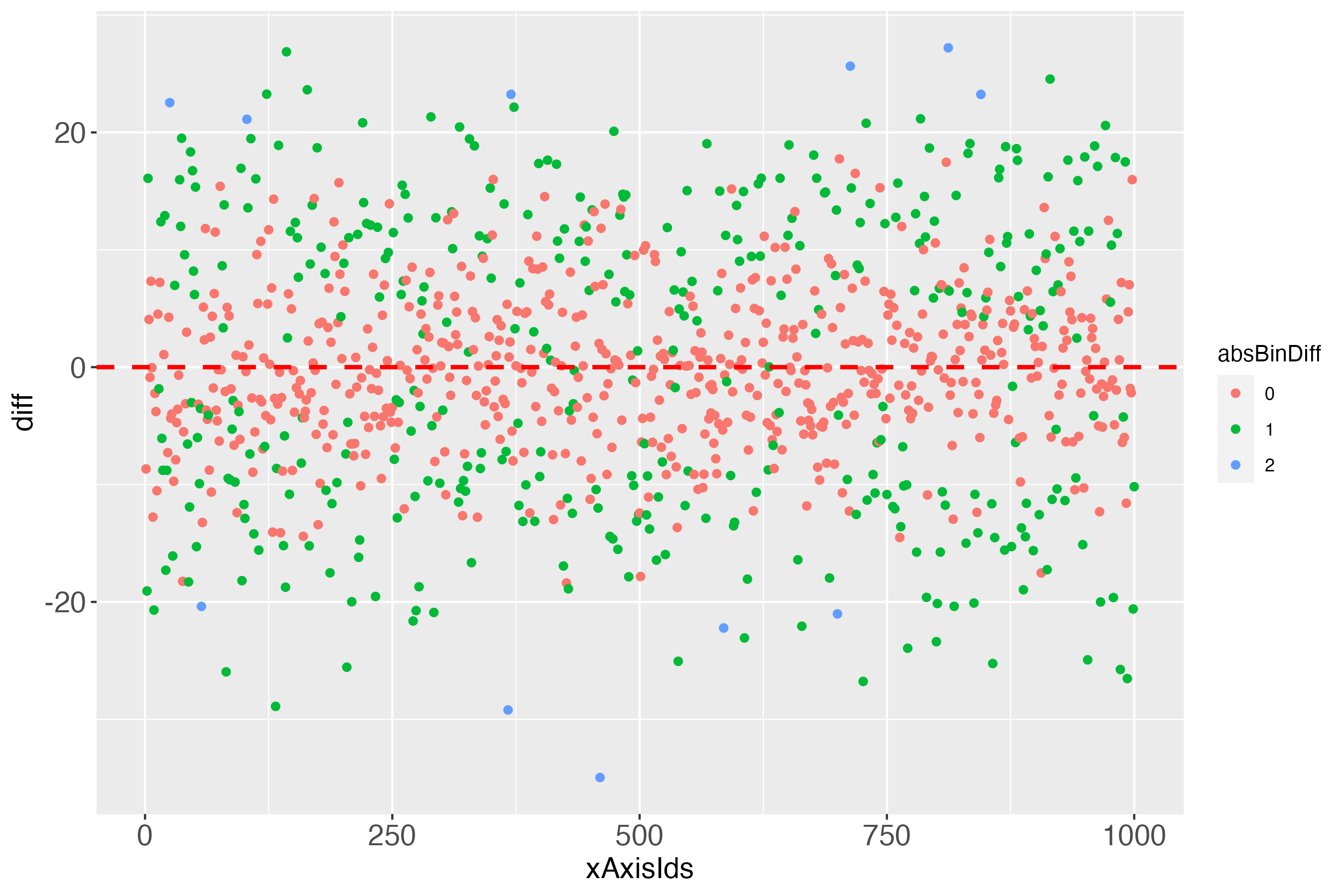 Figure 6: Same as figure 5, yet colorized due to the absolute bin difference that was computed for each individual.